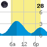 Crumpton tide chart for Tuesday, June 28, 2022