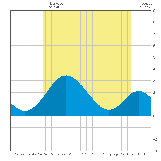 Crumpton tide chart for Thursday, June 30, 2022