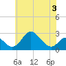 Crumpton tide chart for Friday, June 3, 2022