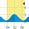 Crumpton tide chart for Saturday, June 4, 2022
