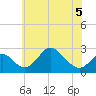 Crumpton tide chart for Sunday, June 5, 2022
