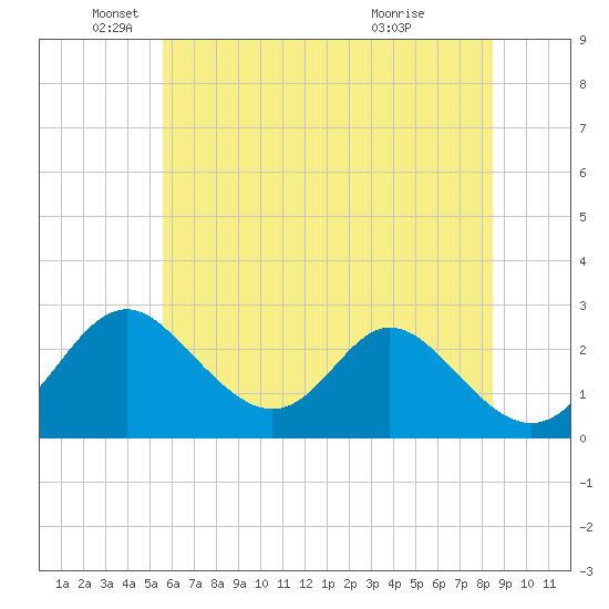 Crumpton tide chart for Thursday, June 9, 2022