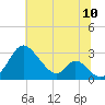 Crumpton tide chart for Sunday, July 10, 2022