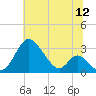 Crumpton tide chart for Tuesday, July 12, 2022