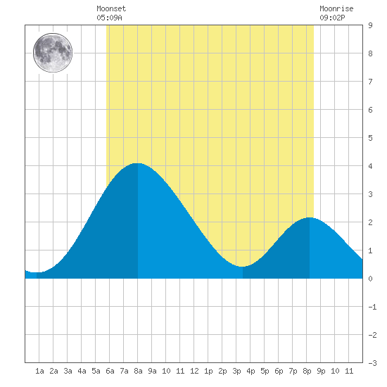 Crumpton tide chart for Wednesday, July 13, 2022