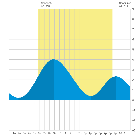 Crumpton tide chart for Thursday, July 14, 2022