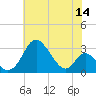 Crumpton tide chart for Thursday, July 14, 2022