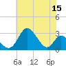Crumpton tide chart for Friday, July 15, 2022