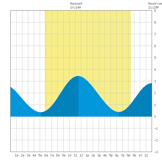 Crumpton tide chart for Sunday, July 17, 2022