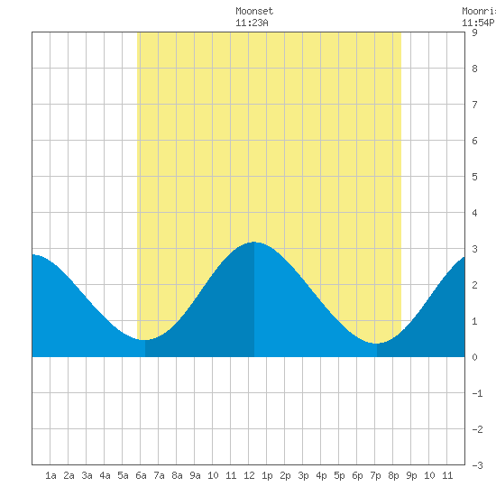 Crumpton tide chart for Monday, July 18, 2022