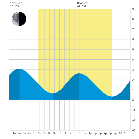 Crumpton tide chart for Wednesday, July 20, 2022