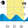 Crumpton tide chart for Wednesday, July 20, 2022