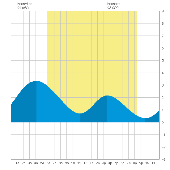 Crumpton tide chart for Friday, July 22, 2022