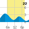 Crumpton tide chart for Friday, July 22, 2022