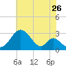 Crumpton tide chart for Tuesday, July 26, 2022