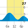 Crumpton tide chart for Wednesday, July 27, 2022
