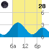 Crumpton tide chart for Thursday, July 28, 2022