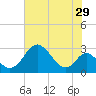 Crumpton tide chart for Friday, July 29, 2022