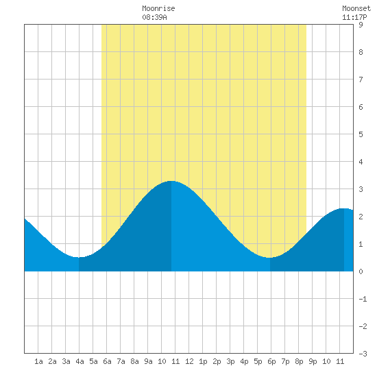 Crumpton tide chart for Saturday, July 2, 2022