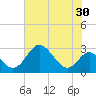 Crumpton tide chart for Saturday, July 30, 2022