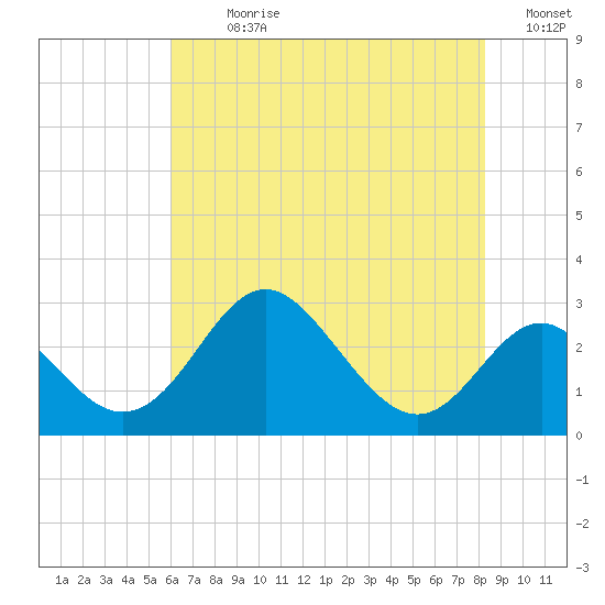 Crumpton tide chart for Sunday, July 31, 2022