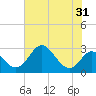 Crumpton tide chart for Sunday, July 31, 2022