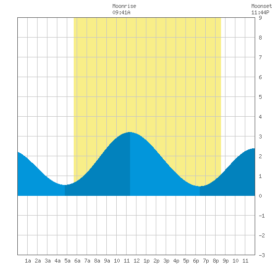 Crumpton tide chart for Sunday, July 3, 2022