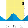 Crumpton tide chart for Sunday, July 3, 2022
