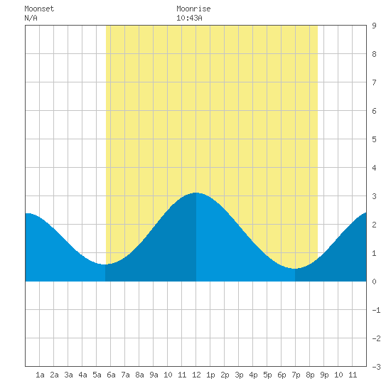 Crumpton tide chart for Monday, July 4, 2022