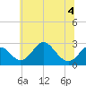 Crumpton tide chart for Monday, July 4, 2022