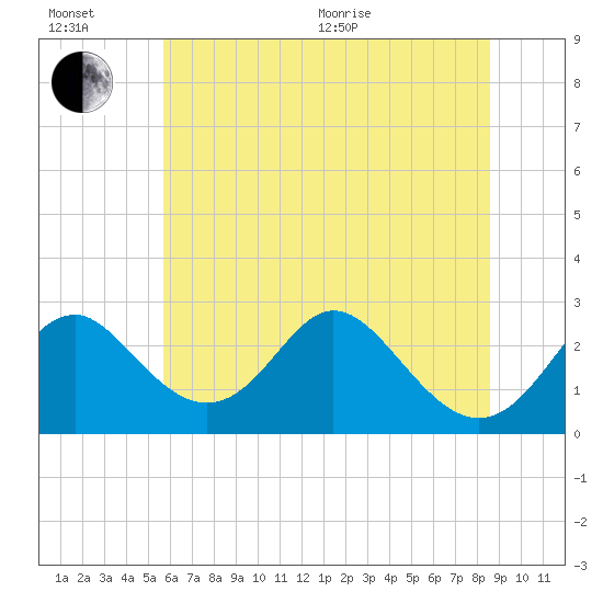 Crumpton tide chart for Wednesday, July 6, 2022