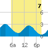 Crumpton tide chart for Thursday, July 7, 2022