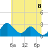 Crumpton tide chart for Friday, July 8, 2022