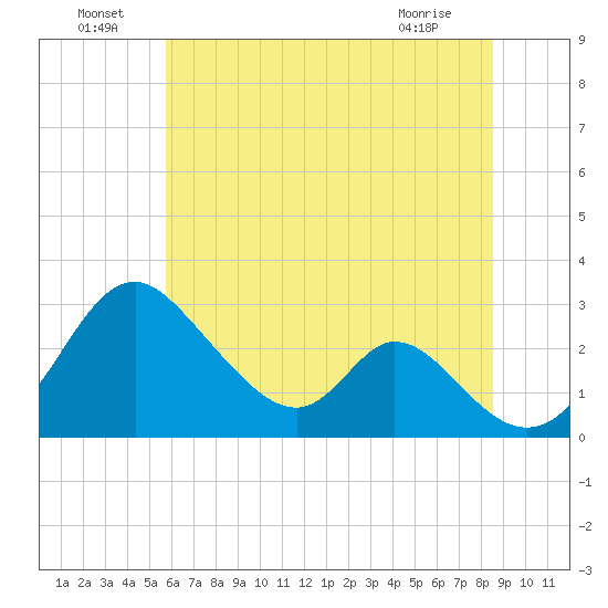 Crumpton tide chart for Saturday, July 9, 2022