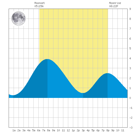 Crumpton tide chart for Thursday, August 11, 2022