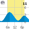Crumpton tide chart for Thursday, August 11, 2022