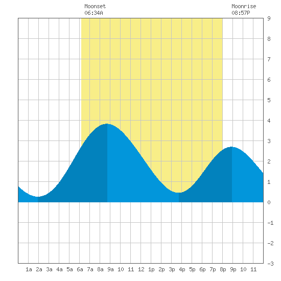 Crumpton tide chart for Friday, August 12, 2022