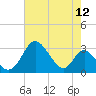 Crumpton tide chart for Friday, August 12, 2022