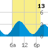 Crumpton tide chart for Saturday, August 13, 2022