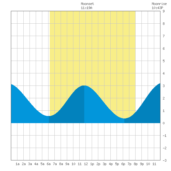 Crumpton tide chart for Tuesday, August 16, 2022