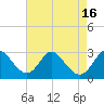 Crumpton tide chart for Tuesday, August 16, 2022