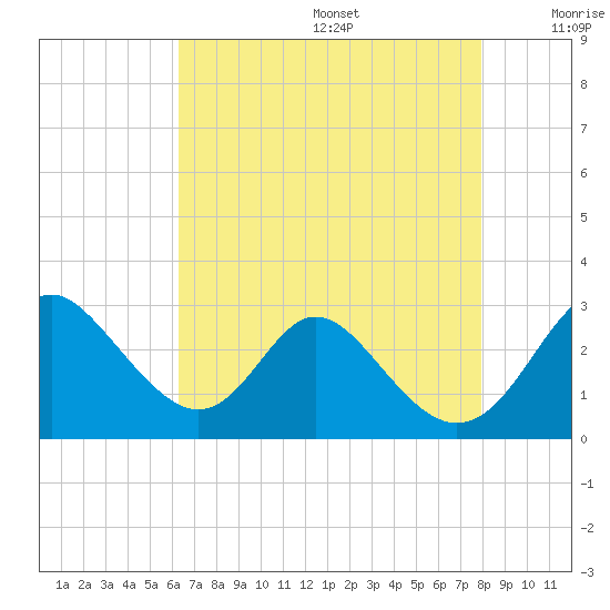 Crumpton tide chart for Wednesday, August 17, 2022