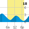 Crumpton tide chart for Thursday, August 18, 2022