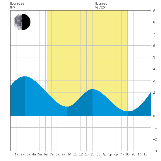 Crumpton tide chart for Friday, August 19, 2022