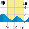 Crumpton tide chart for Friday, August 19, 2022