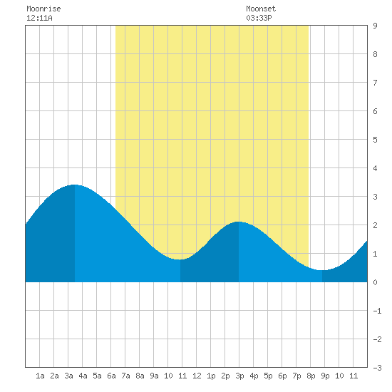 Crumpton tide chart for Saturday, August 20, 2022