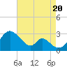 Crumpton tide chart for Saturday, August 20, 2022