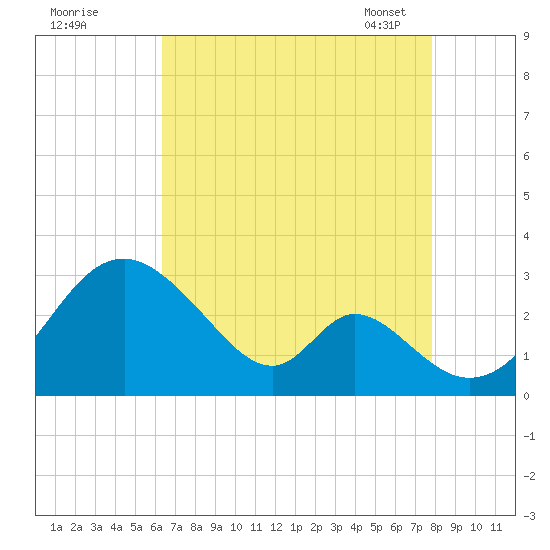 Crumpton tide chart for Sunday, August 21, 2022
