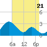 Crumpton tide chart for Sunday, August 21, 2022