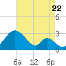 Crumpton tide chart for Monday, August 22, 2022